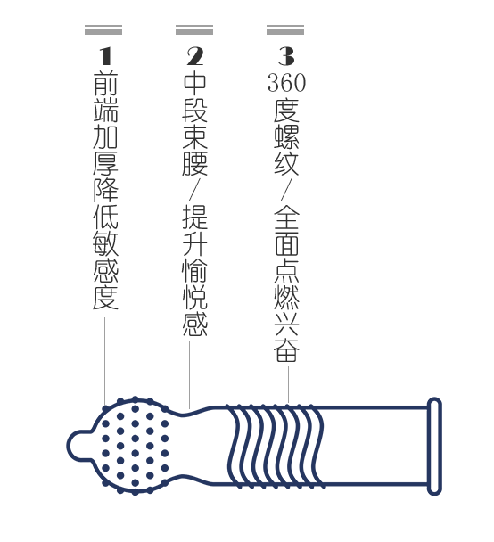 chi久避孕套好不好？金盾久越久避孕套告訴你(圖4)